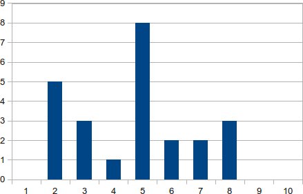 Abnormal grade distribution